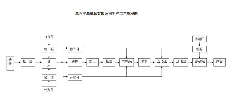 豐源三葉羅茨風機廠車間設(shè)備質(zhì)量加工中心操作流程展示.